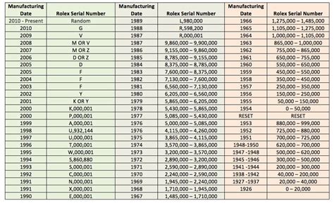 rolex v serial number what year|Rolex serial number lookup chart.